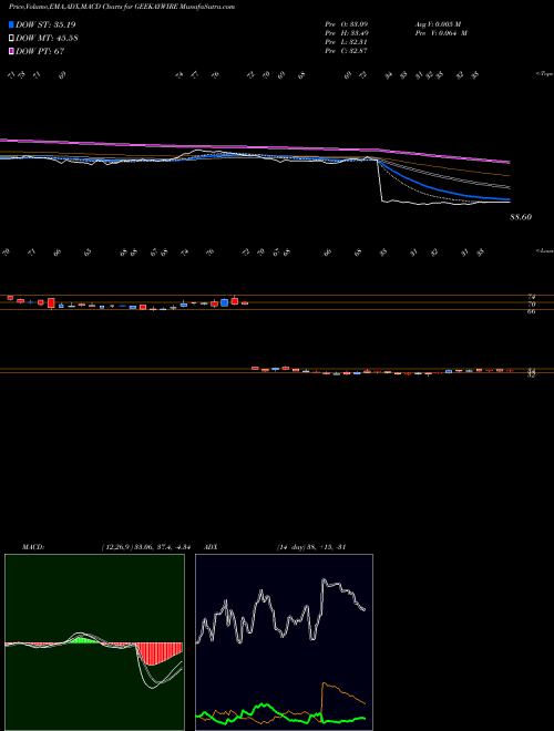 Munafa Geekay Wires Limited (GEEKAYWIRE) stock tips, volume analysis, indicator analysis [intraday, positional] for today and tomorrow