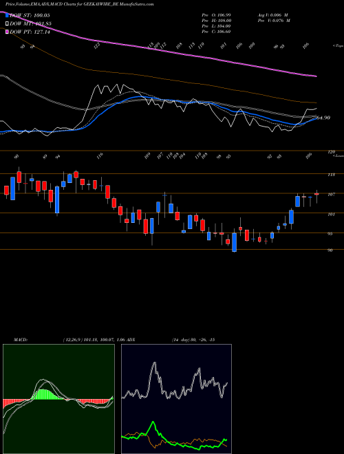 Munafa Geekay Wires Limited (GEEKAYWIRE_BE) stock tips, volume analysis, indicator analysis [intraday, positional] for today and tomorrow