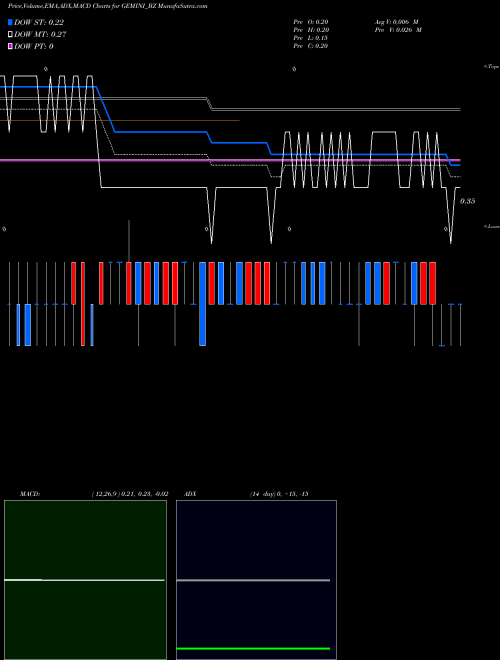 MACD charts various settings share GEMINI_BZ Gemini Comm. Ltd NSE Stock exchange 