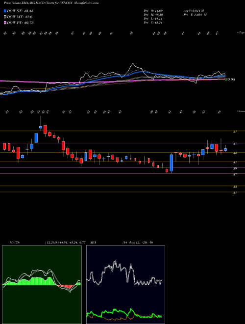 Munafa Generic Eng Cons Proj Ltd (GENCON) stock tips, volume analysis, indicator analysis [intraday, positional] for today and tomorrow