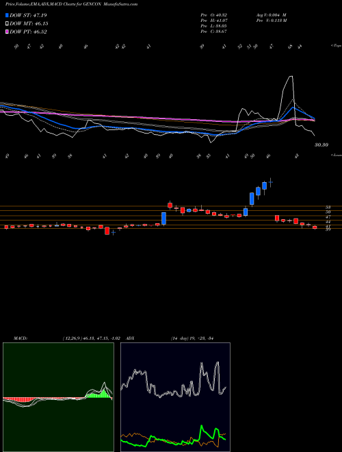 Munafa Generic Eng Cons Proj Ltd (GENCON) stock tips, volume analysis, indicator analysis [intraday, positional] for today and tomorrow