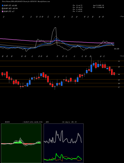 MACD charts various settings share GENCON Generic Eng Cons Proj Ltd NSE Stock exchange 