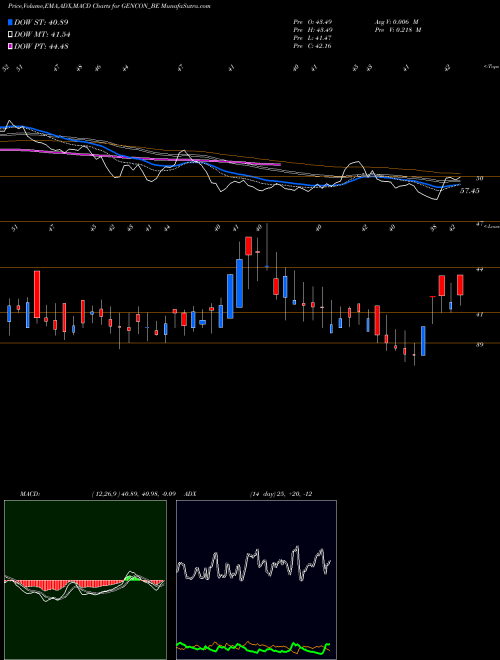 MACD charts various settings share GENCON_BE Generic Eng Cons Proj Ltd NSE Stock exchange 
