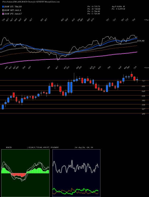 MACD charts various settings share GENESYS Genesys International Corporation Limited NSE Stock exchange 