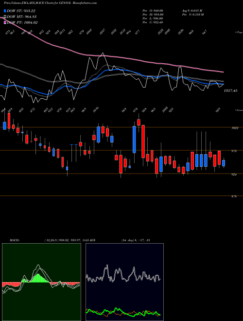 Munafa Gensol Engineering Ltd (GENSOL) stock tips, volume analysis, indicator analysis [intraday, positional] for today and tomorrow