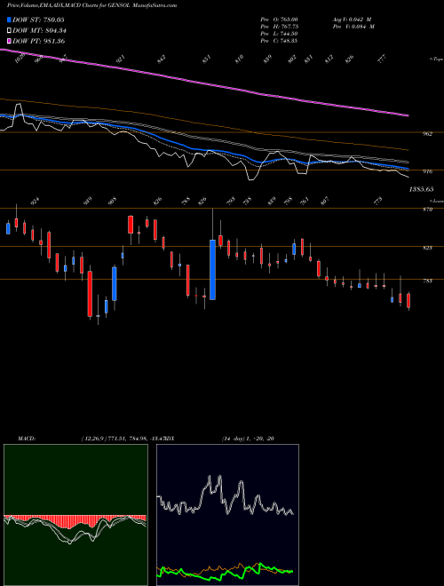 MACD charts various settings share GENSOL Gensol Engineering Ltd NSE Stock exchange 