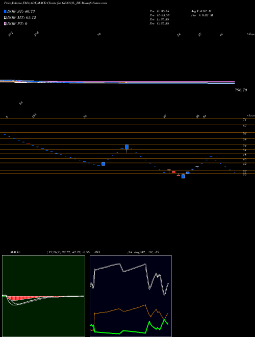 MACD charts various settings share GENSOL_BE Gensol Engineering Ltd NSE Stock exchange 