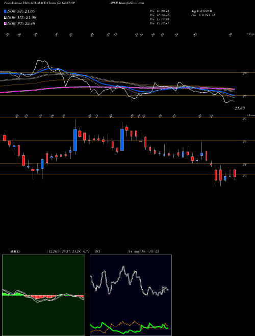 MACD charts various settings share GENUSPAPER Genus Paper & Boards Limited NSE Stock exchange 