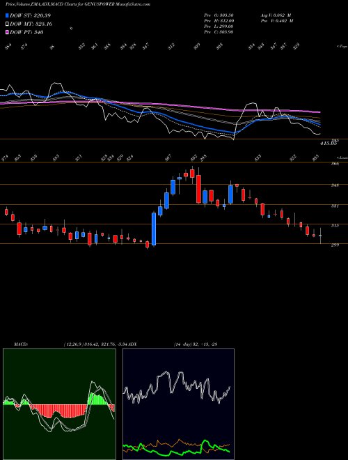Munafa Genus Power Infrastructures Limited (GENUSPOWER) stock tips, volume analysis, indicator analysis [intraday, positional] for today and tomorrow