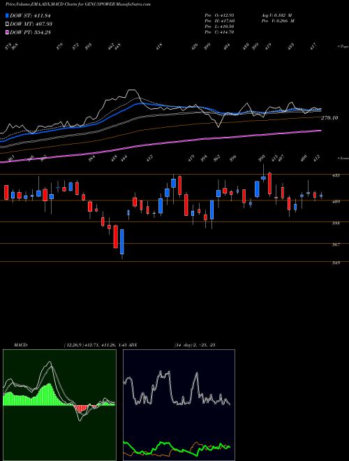 MACD charts various settings share GENUSPOWER Genus Power Infrastructures Limited NSE Stock exchange 