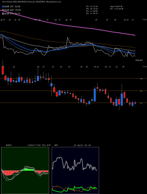 Munafa Geojit Financial Ser L (GEOJITFSL) stock tips, volume analysis, indicator analysis [intraday, positional] for today and tomorrow