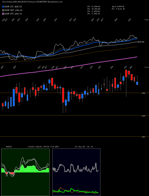 MACD charts various settings share GEOMETRIC Geometric Limited NSE Stock exchange 
