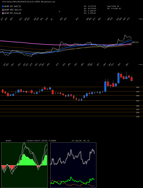 Munafa GE Power (GEPIL) stock tips, volume analysis, indicator analysis [intraday, positional] for today and tomorrow