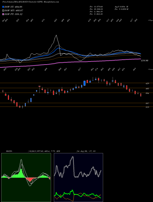 MACD charts various settings share GEPIL GE Power NSE Stock exchange 