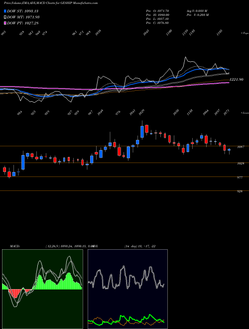 Munafa The Great Eastern Shipping Company Limited (GESHIP) stock tips, volume analysis, indicator analysis [intraday, positional] for today and tomorrow