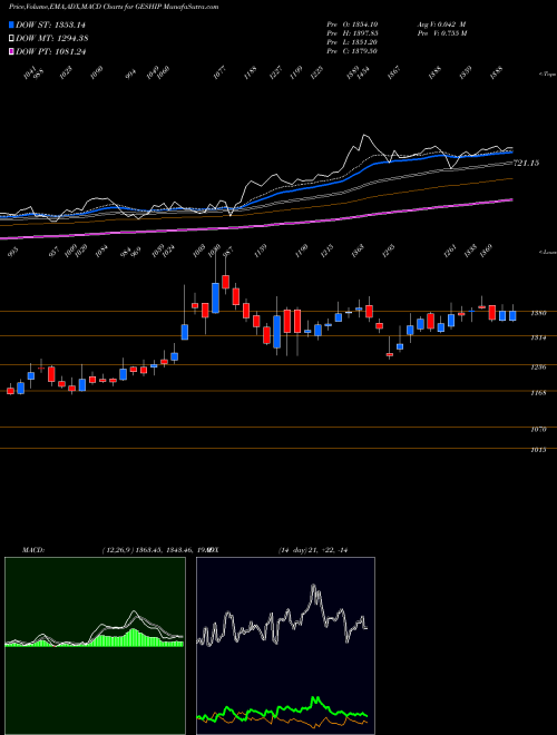 Munafa The Great Eastern Shipping Company Limited (GESHIP) stock tips, volume analysis, indicator analysis [intraday, positional] for today and tomorrow