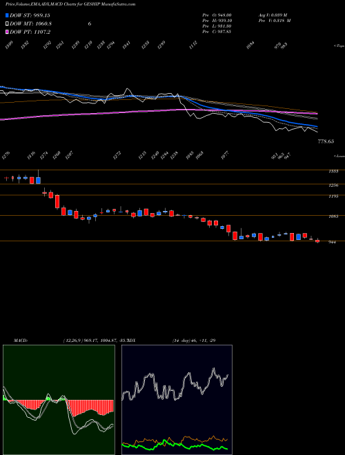 MACD charts various settings share GESHIP The Great Eastern Shipping Company Limited NSE Stock exchange 