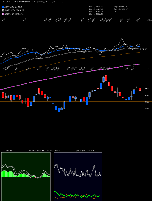 MACD charts various settings share GETND_BE Ge T&d India Limited NSE Stock exchange 
