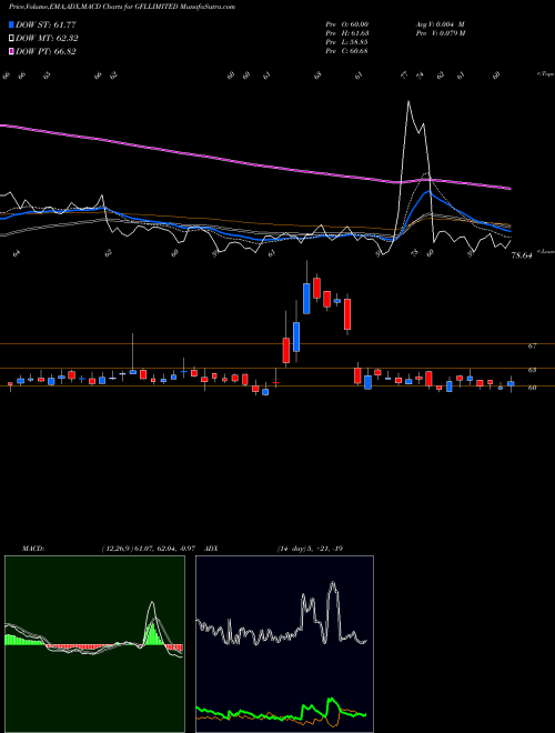 Munafa Gfl Limited (GFLLIMITED) stock tips, volume analysis, indicator analysis [intraday, positional] for today and tomorrow