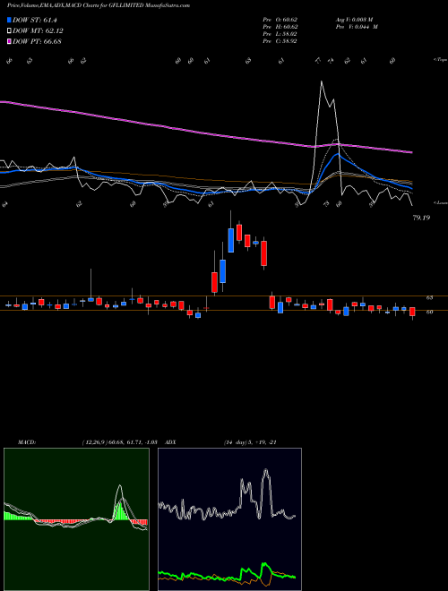 MACD charts various settings share GFLLIMITED Gfl Limited NSE Stock exchange 