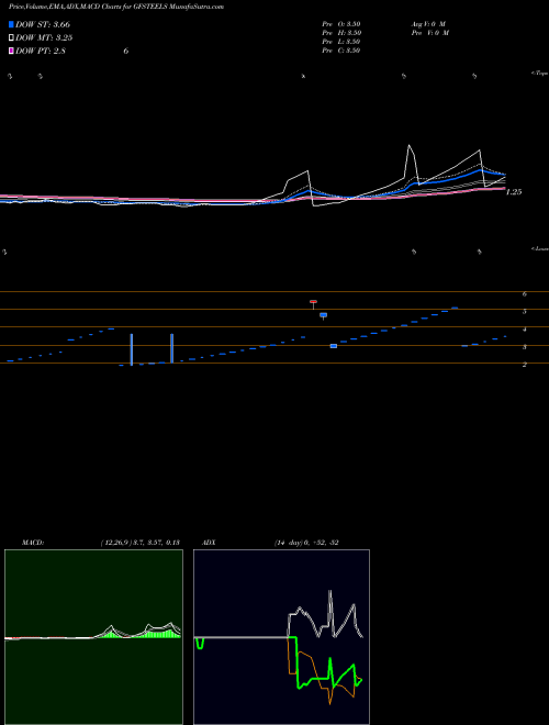 MACD charts various settings share GFSTEELS Grand Foundry Ltd NSE Stock exchange 