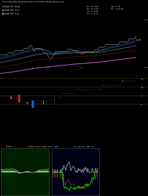 Munafa Grand Foundry Ltd (GFSTEELS_BE) stock tips, volume analysis, indicator analysis [intraday, positional] for today and tomorrow