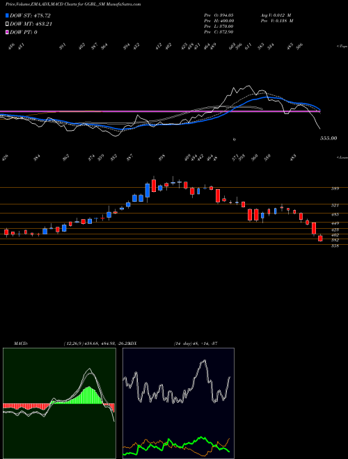 Munafa Ganesh Green Bharat Ltd (GGBL_SM) stock tips, volume analysis, indicator analysis [intraday, positional] for today and tomorrow