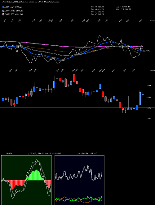 Munafa GHCL Limited (GHCL) stock tips, volume analysis, indicator analysis [intraday, positional] for today and tomorrow