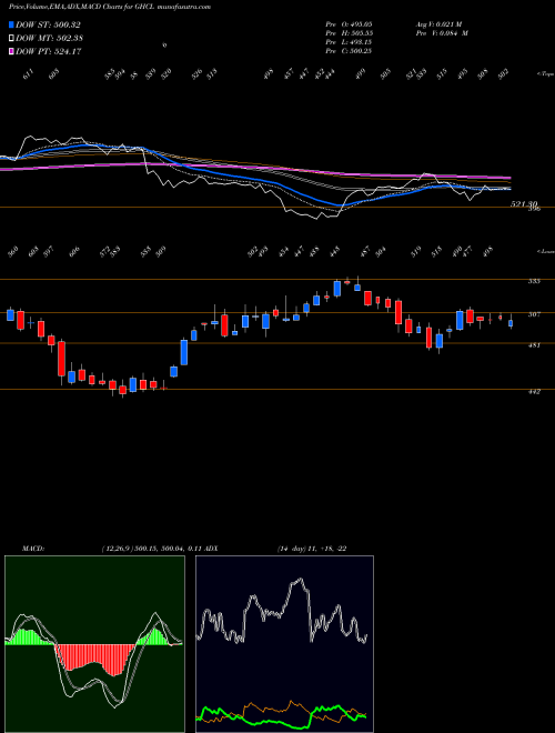 MACD charts various settings share GHCL GHCL Limited NSE Stock exchange 