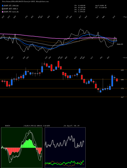 MACD charts various settings share GHCL GHCL Limited NSE Stock exchange 