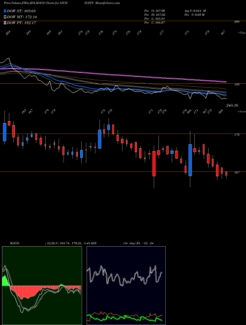 Munafa GIC Housing Finance Limited (GICHSGFIN) stock tips, volume analysis, indicator analysis [intraday, positional] for today and tomorrow