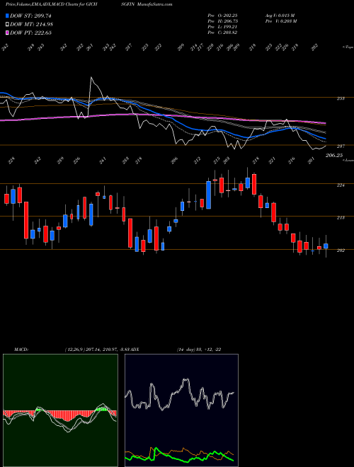 MACD charts various settings share GICHSGFIN GIC Housing Finance Limited NSE Stock exchange 