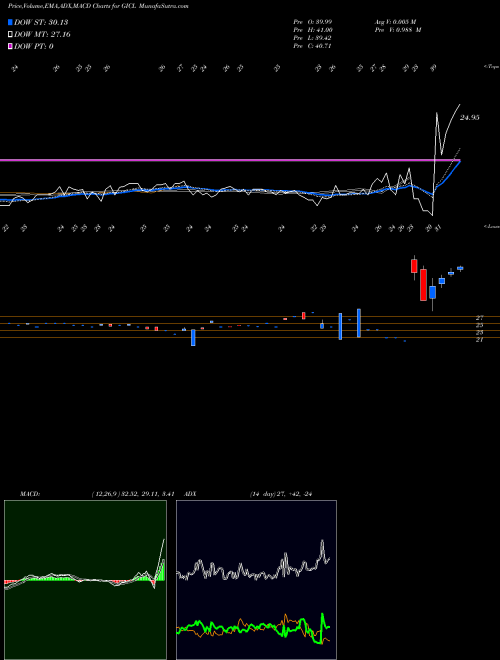 Munafa Globe Intl Carriers Ltd (GICL) stock tips, volume analysis, indicator analysis [intraday, positional] for today and tomorrow