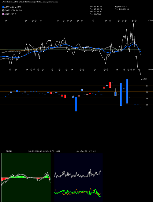 MACD charts various settings share GICL Globe Intl Carriers Ltd NSE Stock exchange 