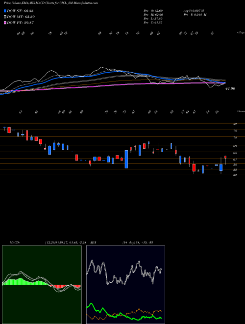 MACD charts various settings share GICL_SM Globe Intl Carriers Ltd NSE Stock exchange 