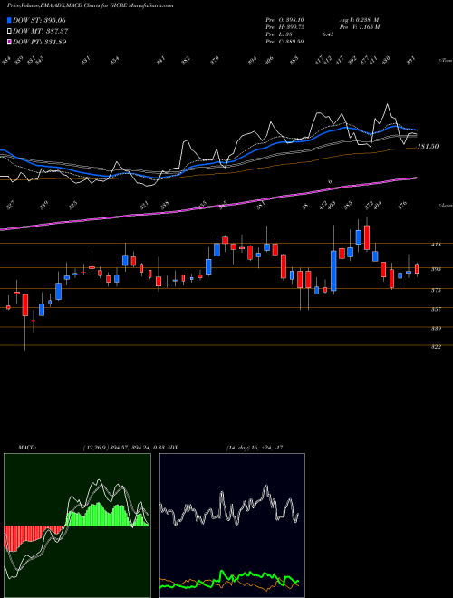 MACD charts various settings share GICRE General Ins Corp Of India NSE Stock exchange 