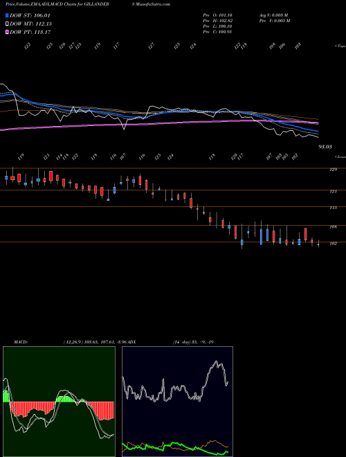 Munafa Gillanders Arbuthnot & Company Limited (GILLANDERS) stock tips, volume analysis, indicator analysis [intraday, positional] for today and tomorrow