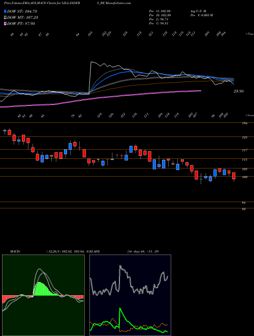 MACD charts various settings share GILLANDERS_BE Gillanders Arbuthnot Ltd NSE Stock exchange 