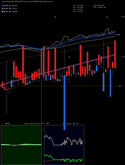 Munafa Relcapamc - Netfgilt5y (GILT5YBEES) stock tips, volume analysis, indicator analysis [intraday, positional] for today and tomorrow
