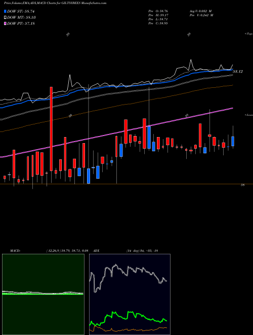 MACD charts various settings share GILT5YBEES Relcapamc - Netfgilt5y NSE Stock exchange 