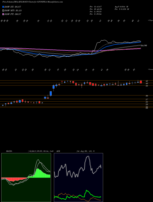 Munafa Ginni Filaments Limited (GINNIFILA) stock tips, volume analysis, indicator analysis [intraday, positional] for today and tomorrow