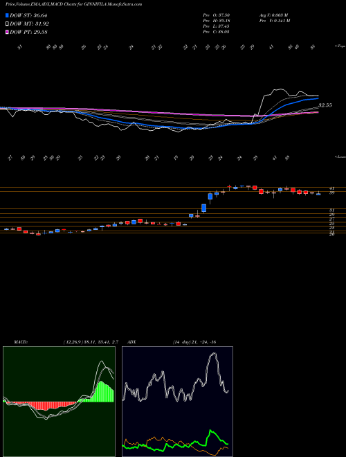 MACD charts various settings share GINNIFILA Ginni Filaments Limited NSE Stock exchange 