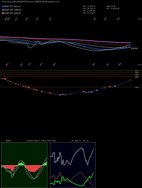 Munafa Giriraj Civil Devp Ltd (GIRIRAJ_SM) stock tips, volume analysis, indicator analysis [intraday, positional] for today and tomorrow