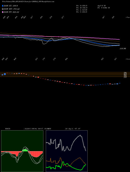 MACD charts various settings share GIRIRAJ_SM Giriraj Civil Devp Ltd NSE Stock exchange 