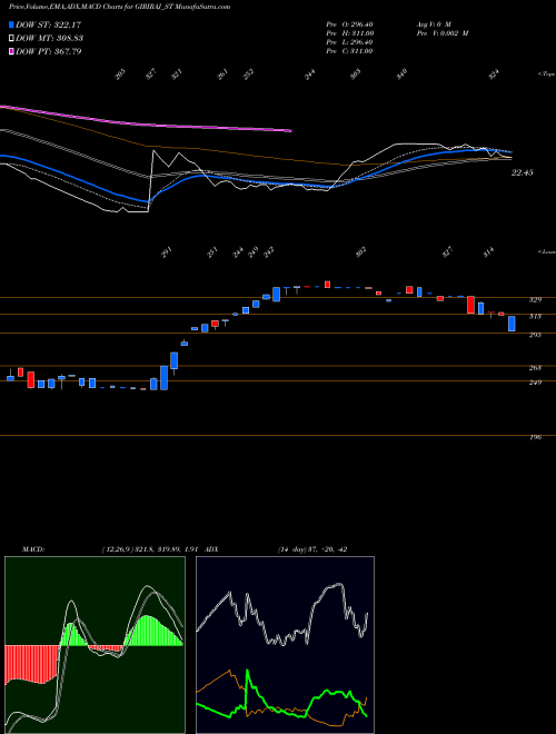 Munafa Giriraj Civil Devp Ltd (GIRIRAJ_ST) stock tips, volume analysis, indicator analysis [intraday, positional] for today and tomorrow