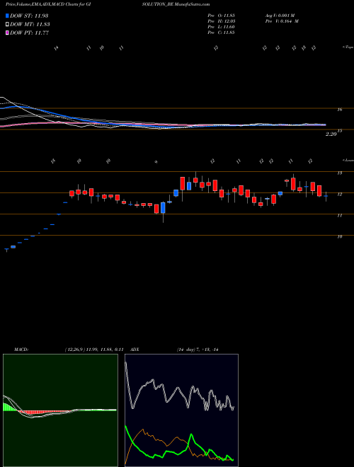 MACD charts various settings share GISOLUTION_BE Gi Engineering Solns Ltd NSE Stock exchange 