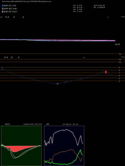 MACD charts various settings share GITANJALI Gitanjali Gems Limited NSE Stock exchange 
