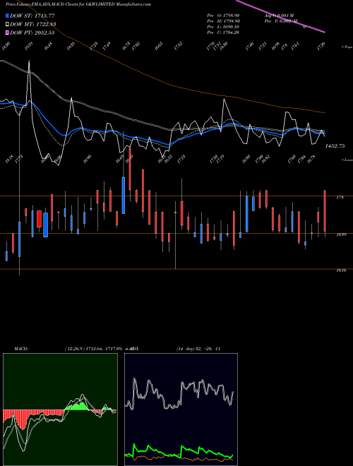 Munafa GKW Limited (GKWLIMITED) stock tips, volume analysis, indicator analysis [intraday, positional] for today and tomorrow