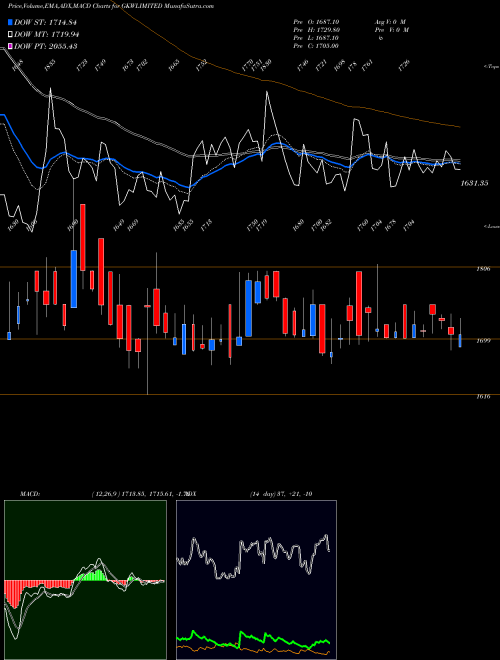 MACD charts various settings share GKWLIMITED GKW Limited NSE Stock exchange 