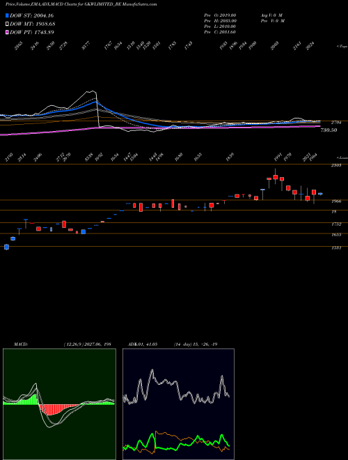 Munafa Gkw Limited (GKWLIMITED_BE) stock tips, volume analysis, indicator analysis [intraday, positional] for today and tomorrow